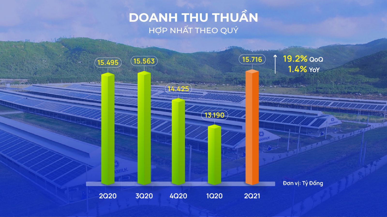 Doanh thu Q2/2021 ở mức 15.716 tỷ đồng đã phá vỡ đỉnh doanh thu được thiết lập vào Q3/2020