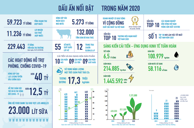 Tổng quan về năm 2020 trong Báo cáo Phát triển bền vững của Vinamilk