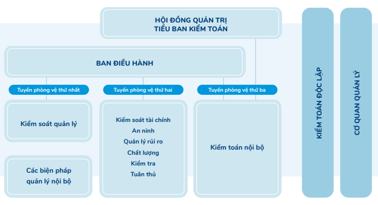 Mô hình 3 tuyến phòng vệ theo thông lệ QLRR và KSNB của Vinamilk