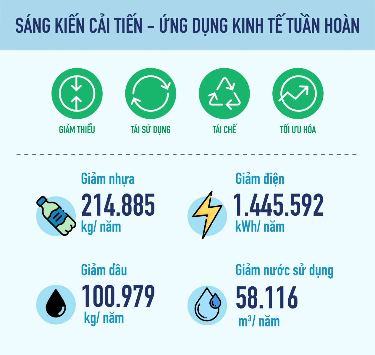 93 sáng kiến về phát triển bền vững đã được áp dụng tại Vinamilk trong năm 2020